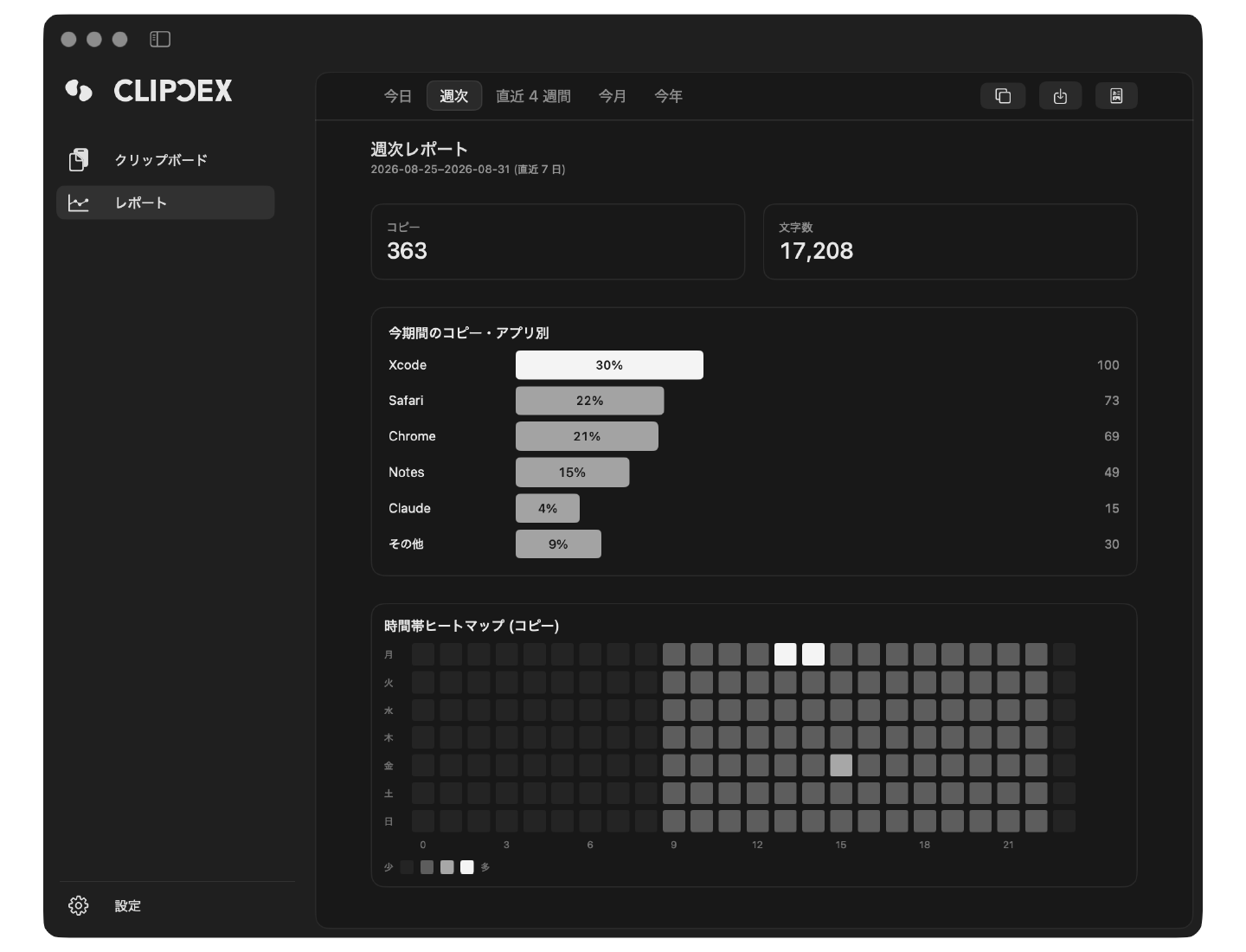 週次レポート。コピー 342 件・17,274 文字の集計と、アプリ別の内訳バー、曜日と時間のヒートマップが表示されている。